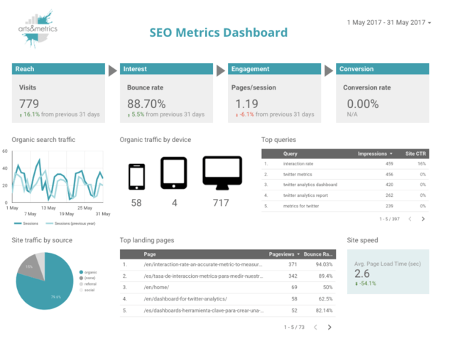 Here is an example of what a SEO Metrics Dashboard can look like.