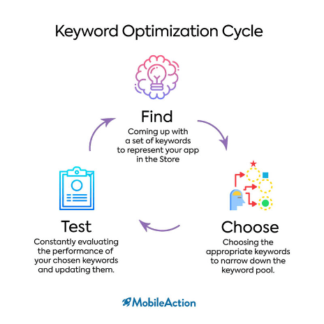 This photo showcases the keyword optimization cycle.