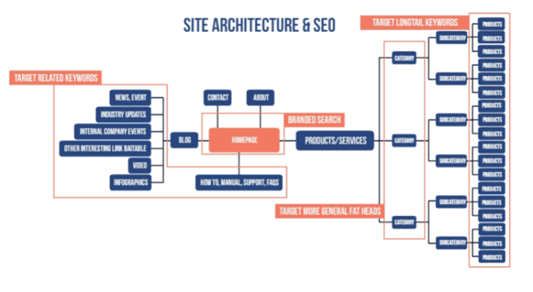 Here is an example of a sitemap blueprint.