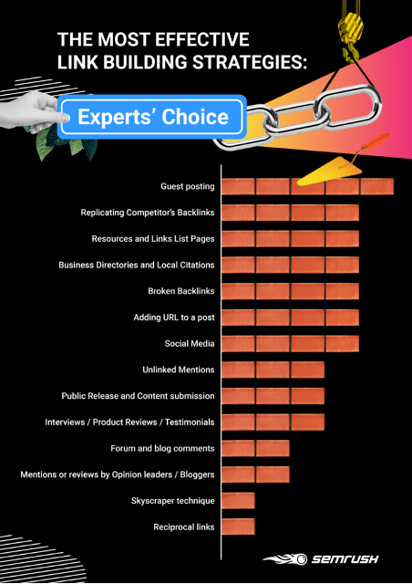 This graphic shows a list of different link building techniques you can use to attract links.