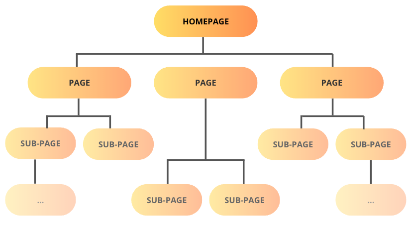 proper website structure